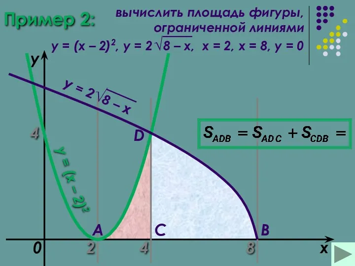 Пример 2: 2 8 x y = (x – 2)2