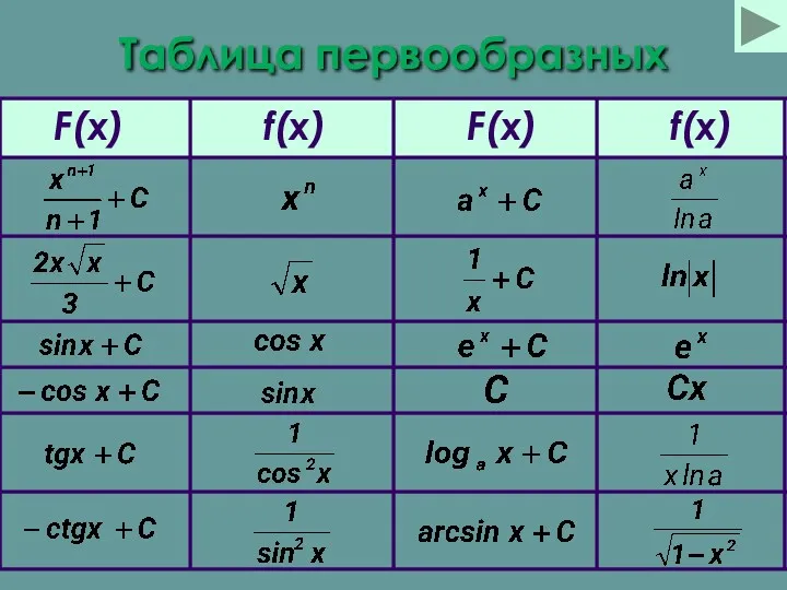 Таблица первообразных f(x) F(x) F(x)