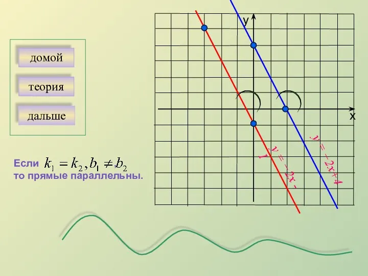 y = −2x+4 y = −2х - 1 Если , то прямые параллельны. дальше домой теория