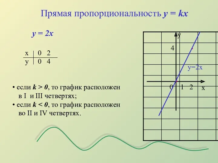 Прямая пропорциональность у = kх у = 2х х 0