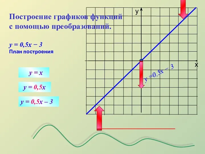 y = x y = 0,5x Построение графиков функций с