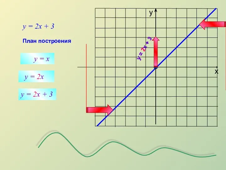 y = x y = 2x y = 2x +