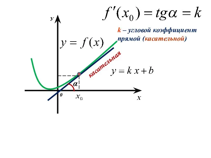 Х У 0 касательная α k – угловой коэффициент прямой (касательной)