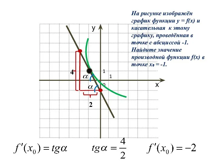 1 0 1 4 2 На рисунке изображён график функции