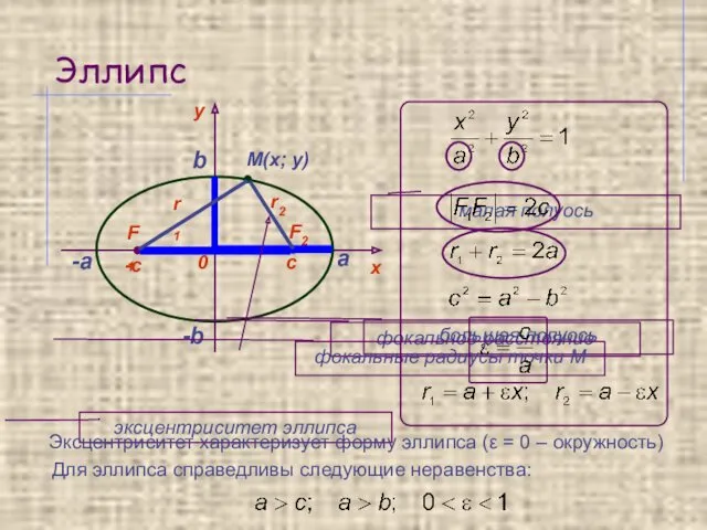 Эллипс а -а b -b Для эллипса справедливы следующие неравенства: