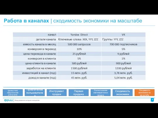 Работа в каналах | сходимость экономики на масштабе 4 Ценностное