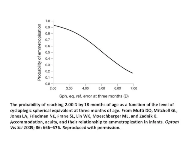 The probability of reaching 2.00 D by 18 months of