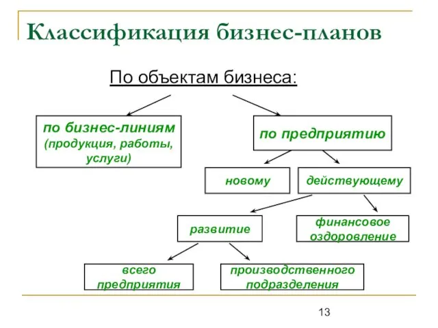 Классификация бизнес-планов По объектам бизнеса: по бизнес-линиям (продукция, работы, услуги)