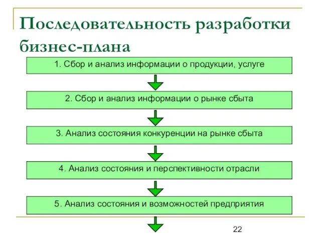 Последовательность разработки бизнес-плана