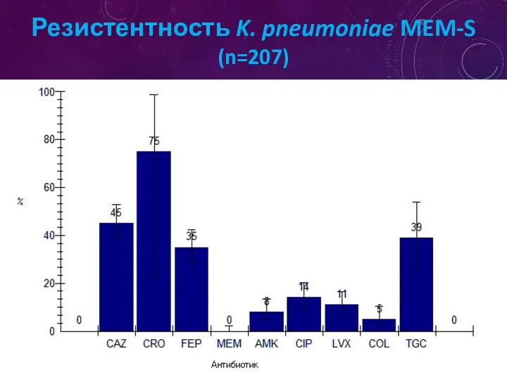 Резистентность K. pneumoniae MEM-S (n=207)