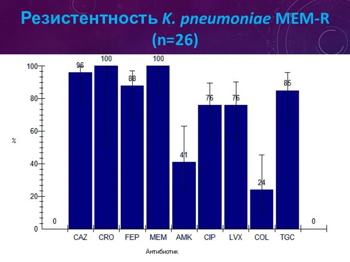 Резистентность K. pneumoniae MEM-R (n=26)