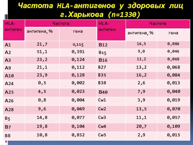 Частота HLA-антигенов у здоровых лиц г.Харькова (n=1330)
