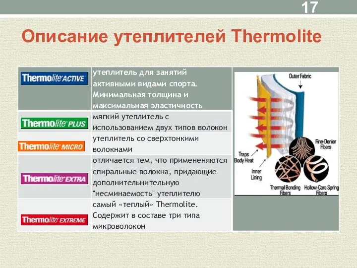 Описание утеплителей Thermolite