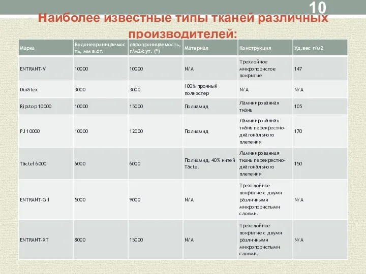 наиболее известные типы тканей различных производителей: