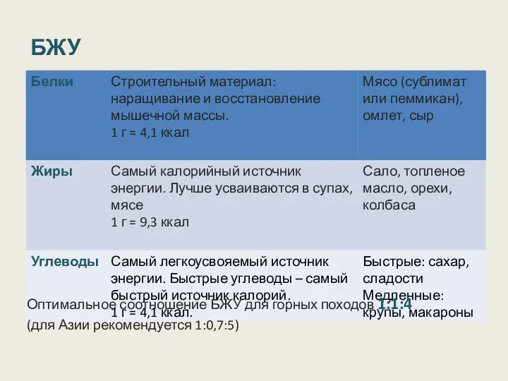 БЖУ Оптимальное соотношение БЖУ для горных походов 1:1:4 (для Азии рекомендуется 1:0,7:5)