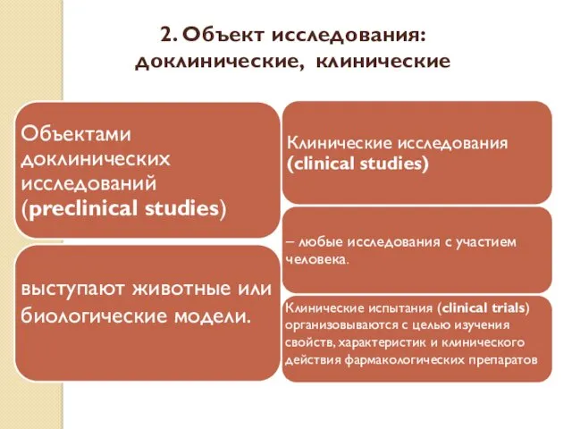 2. Объект исследования: доклинические, клинические