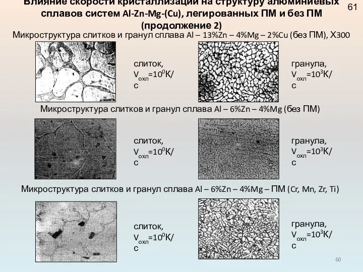 Влияние скорости кристаллизации на структуру алюминиевых сплавов систем Al-Zn-Mg-(Cu), легированных