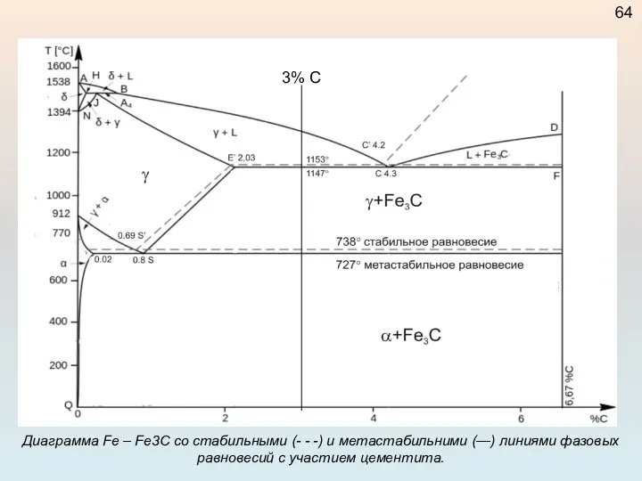 Диаграмма Fe – Fe3C со стабильными (- - -) и