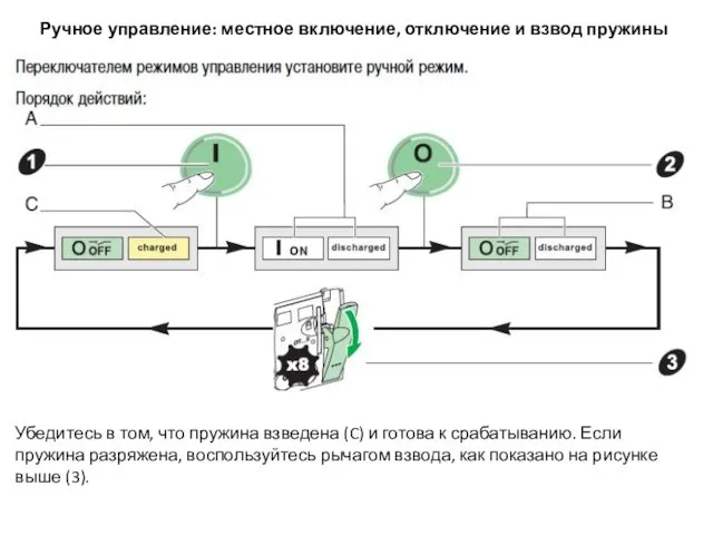 Ручное управление: местное включение, отключение и взвод пружины Убедитесь в