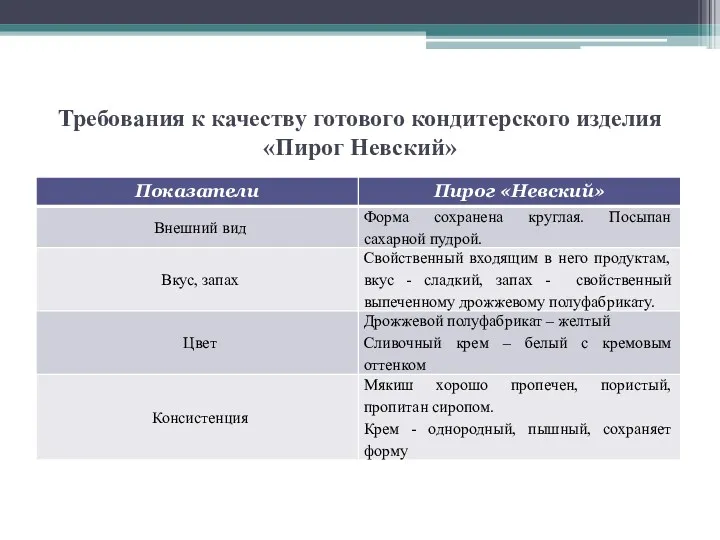 Требования к качеству готового кондитерского изделия «Пирог Невский»