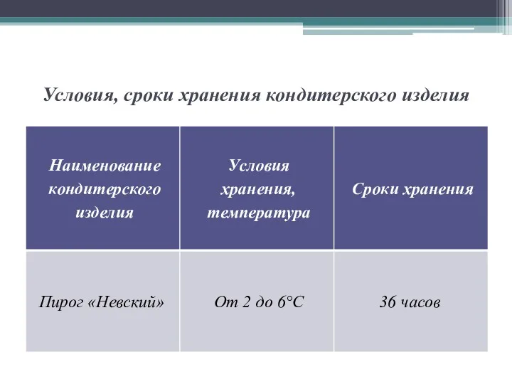 Условия, сроки хранения кондитерского изделия