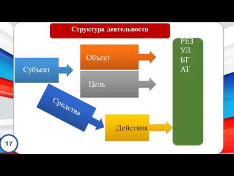 Структура деятельности Цель Субъект Объект Действия Средства РЕЗУЛЬТАТ 17