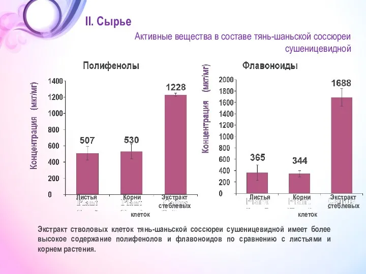 II. Сырье Экстракт стволовых клеток тянь-шаньской соссюреи сушеницевидной имеет более