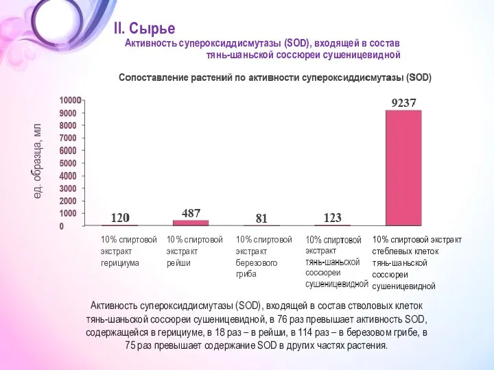 II. Сырье Активность супероксиддисмутазы (SOD), входящей в состав тянь-шаньской соссюреи