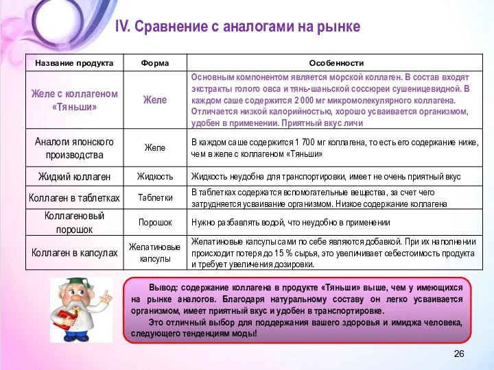 IV. Сравнение с аналогами на рынке Вывод: содержание коллагена в