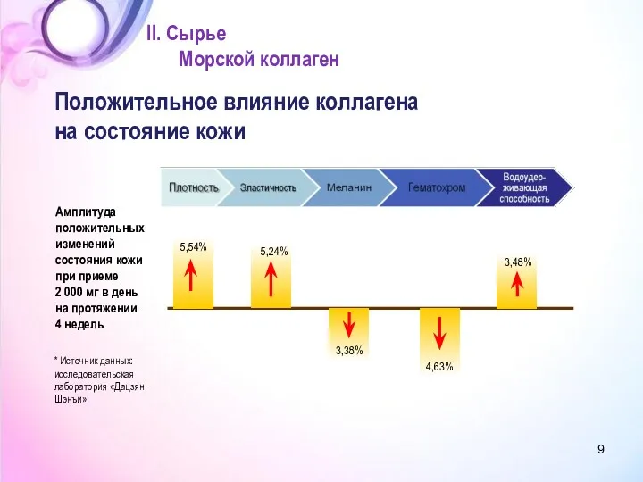 Положительное влияние коллагена на состояние кожи 5,54% 5,24% Амплитуда положительных