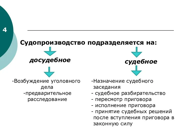 4 Судопроизводство подразделяется на: досудебное судебное Возбуждение уголовного дела -предварительное расследование Назначение судебного