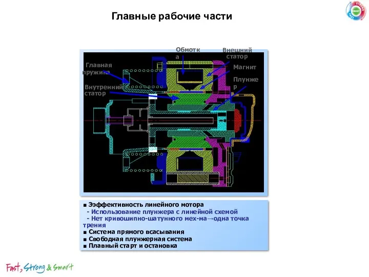 Главные рабочие части Плунжер Внешний статор Обмотка Магнит Внутренний статор Главная пружина ■