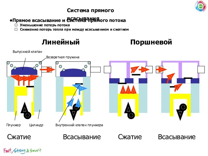 Система прямого всасывания Линейный Сжатие Всасывание Поршневой Возвратная пружина Выпускной