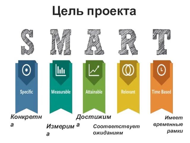 Конкретна Цель проекта Измерима Достижима Соответствует ожиданиям Имеет временные рамки