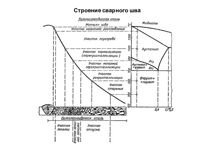 Строение сварного шва