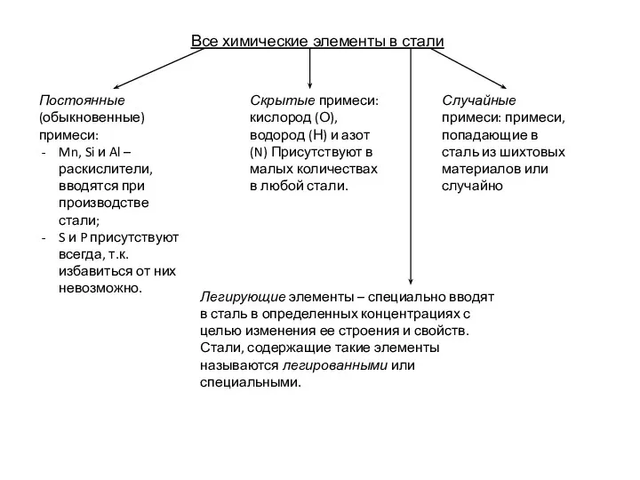 Все химические элементы в стали Постоянные (обыкновенные) примеси: Mn, Si