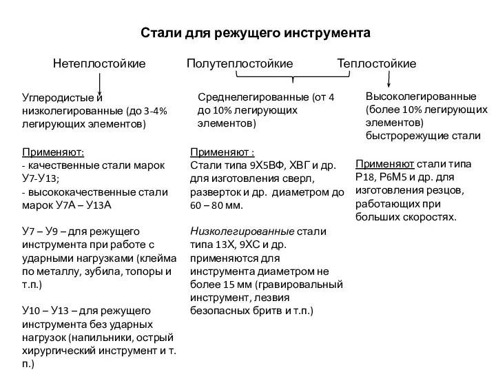 Стали для режущего инструмента Нетеплостойкие Полутеплостойкие Теплостойкие Углеродистые и низколегированные