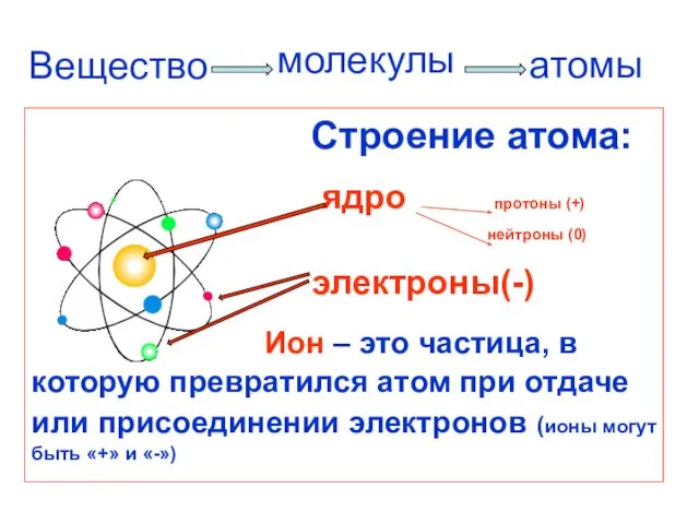 Вещество Строение атома: ядро протоны (+) нейтроны (0) электроны(-) Ион