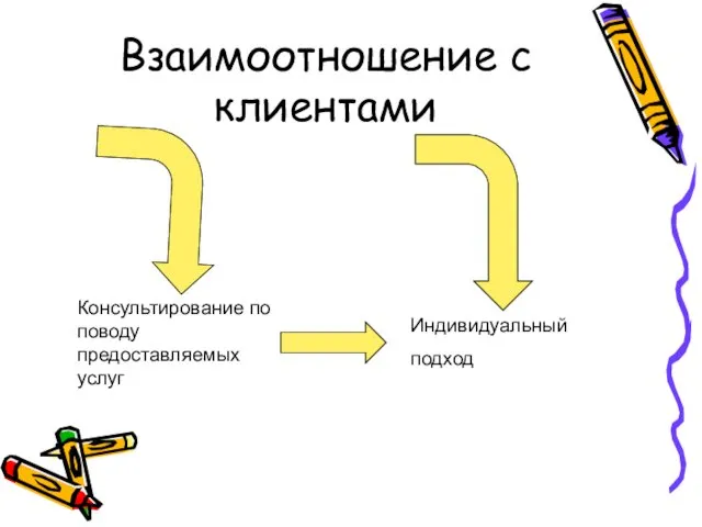 Взаимоотношение с клиентами Консультирование по поводу предоставляемых услуг Индивидуальный подход