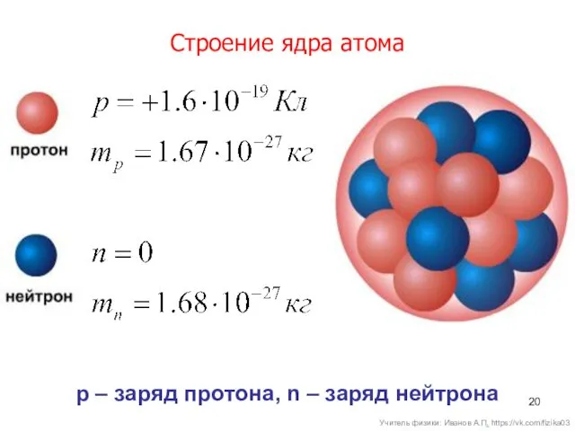 Строение ядра атома p – заряд протона, n – заряд нейтрона Учитель физики: Иванов А.П. https://vk.com/fizika03