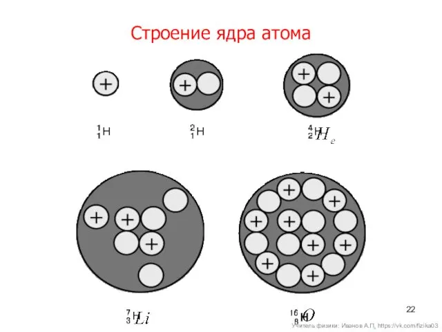 Строение ядра атома Учитель физики: Иванов А.П. https://vk.com/fizika03