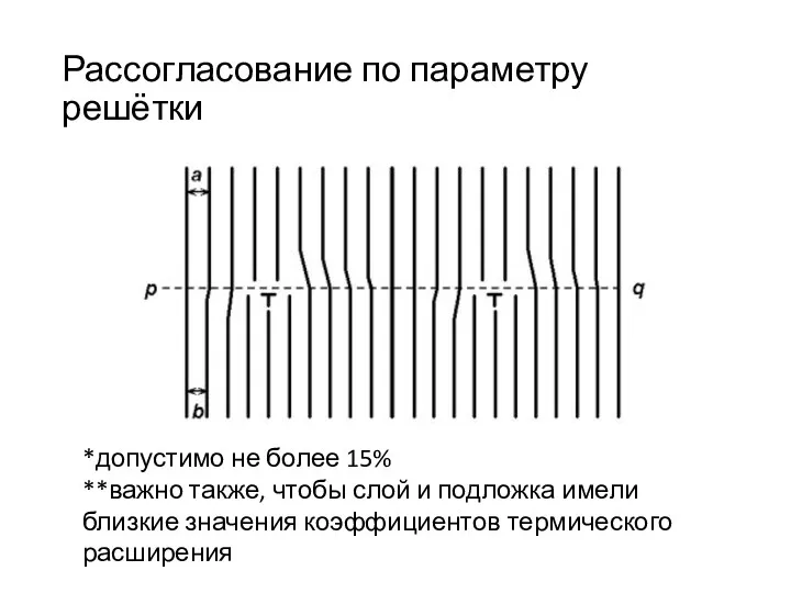 Рассогласование по параметру решётки *допустимо не более 15% **важно также,