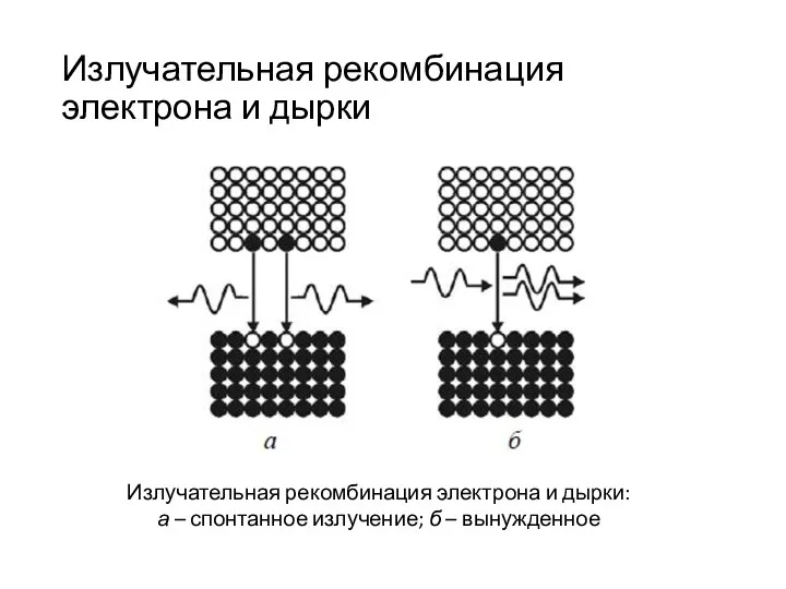 Излучательная рекомбинация электрона и дырки Излучательная рекомбинация электрона и дырки: