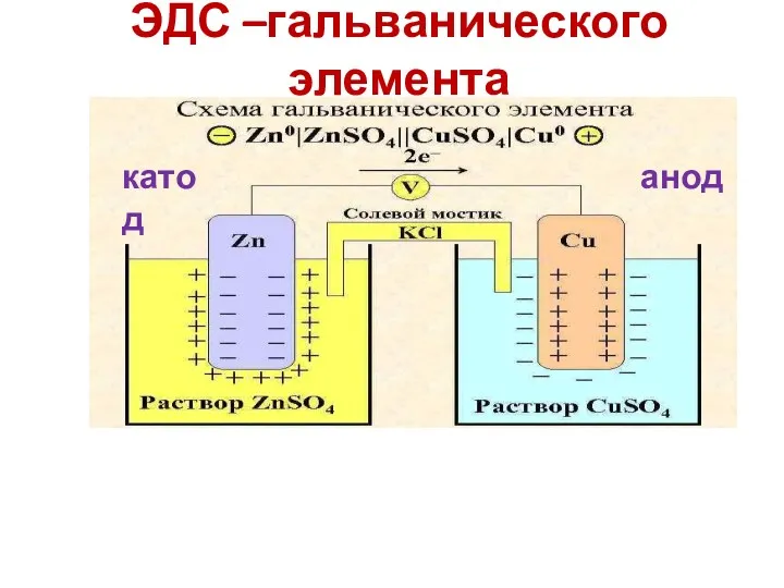 ЭДС –гальванического элемента анод катод