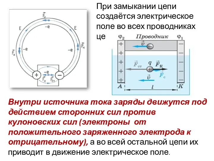 При замыкании цепи создаётся электрическое поле во всех проводниках цепи.