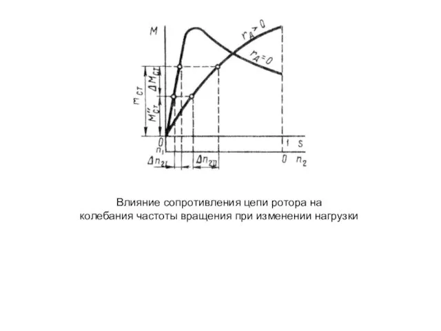 Влияние сопротивления цепи ротора на колебания частоты вращения при изменении нагрузки