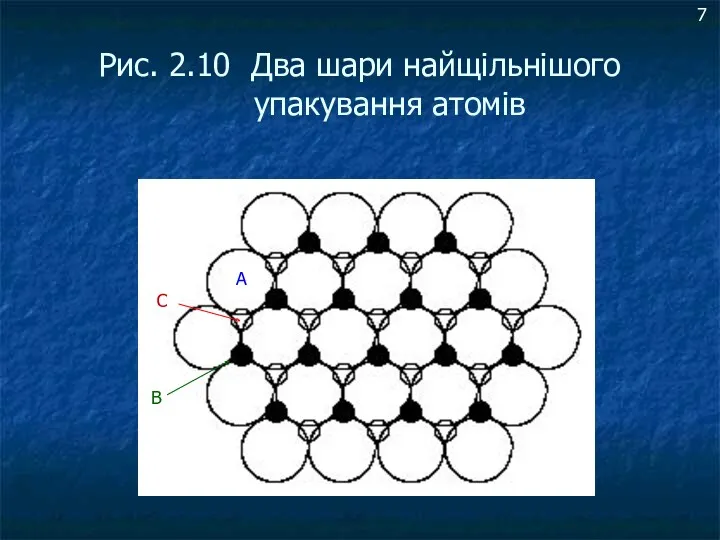 Рис. 2.10 Два шари найщільнішого упакування атомів 7 А А С В