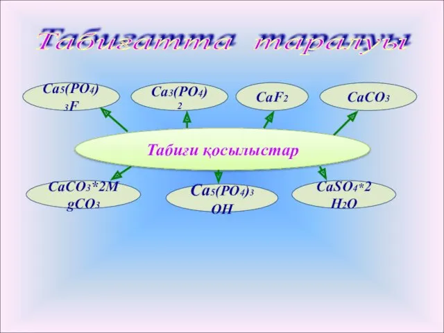 Табиғи қосылыстар Табиғатта таралуы CaSO4*2H2O CaCO3 CaCO3*2MgCO3 Ca3(PO4)2 Ca5(PO4)3OH Ca5(PO4)3F CaF2