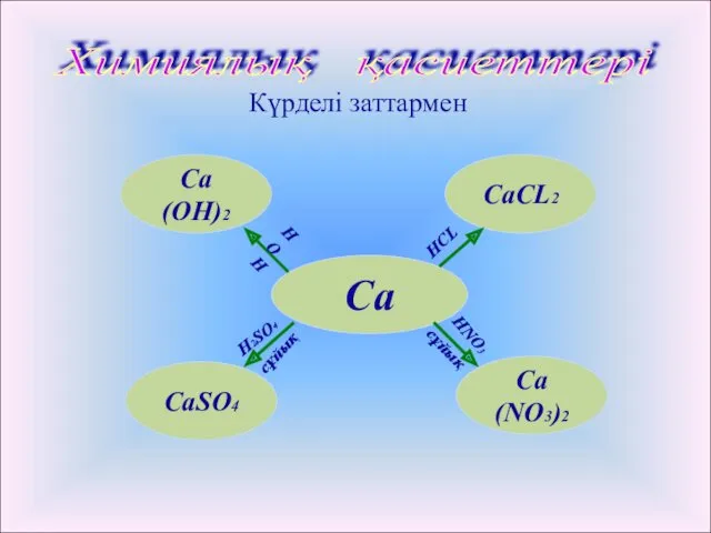 Химиялық қасиеттері Күрделі заттармен Са Са(NО3)2 СаCL2 Са(ОН)2 CaSO4 HOH HCL HNO3 H2SO4 сұйық сұйық