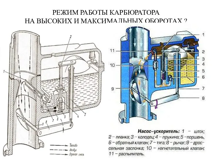 РЕЖИМ РАБОТЫ КАРБЮРАТОРА НА ВЫСОКИХ И МАКСИМАЛЬНЫХ ОБОРОТАХ ?